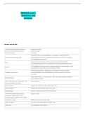 NSG222 Unit 2  Questions and  Answers 