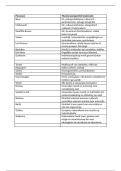 Samenvatting Begrippen & Personen Core Themes