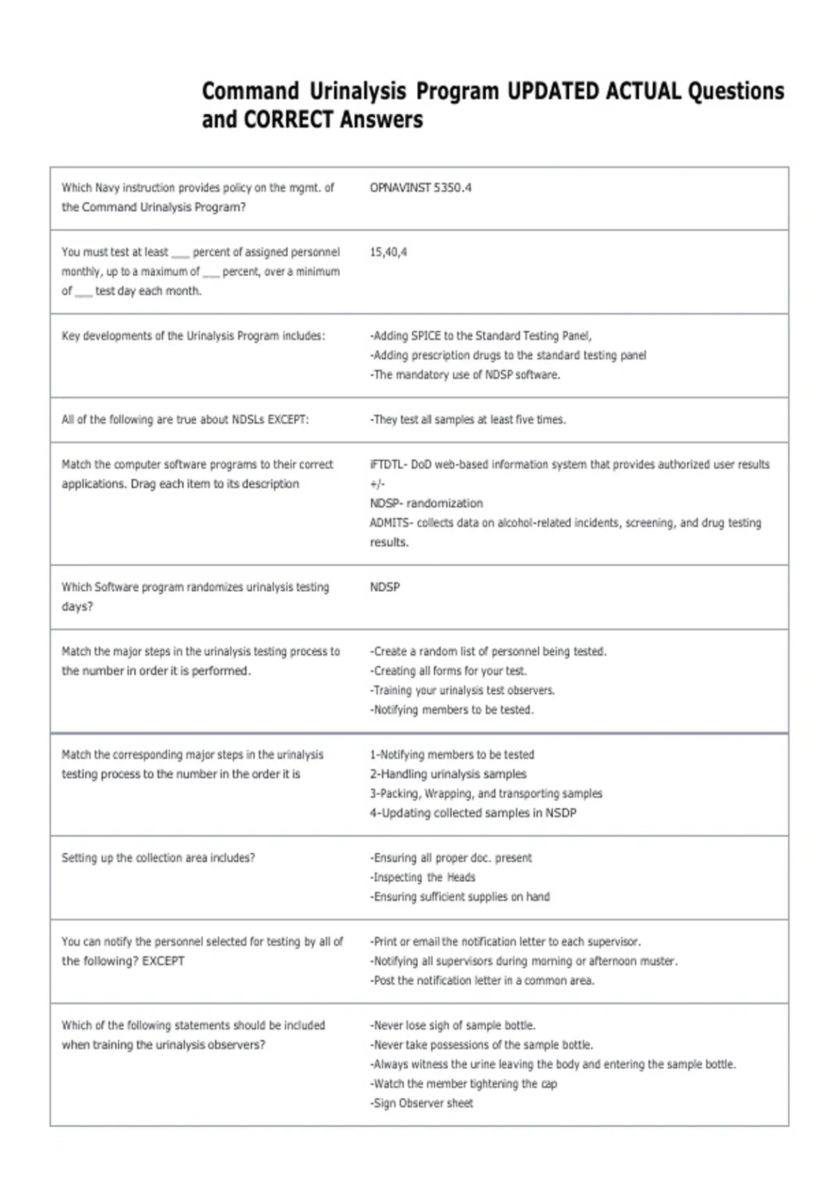 Command Urinalysis Program UPDATED ACTUAL Questions and CORRECT Answers ...