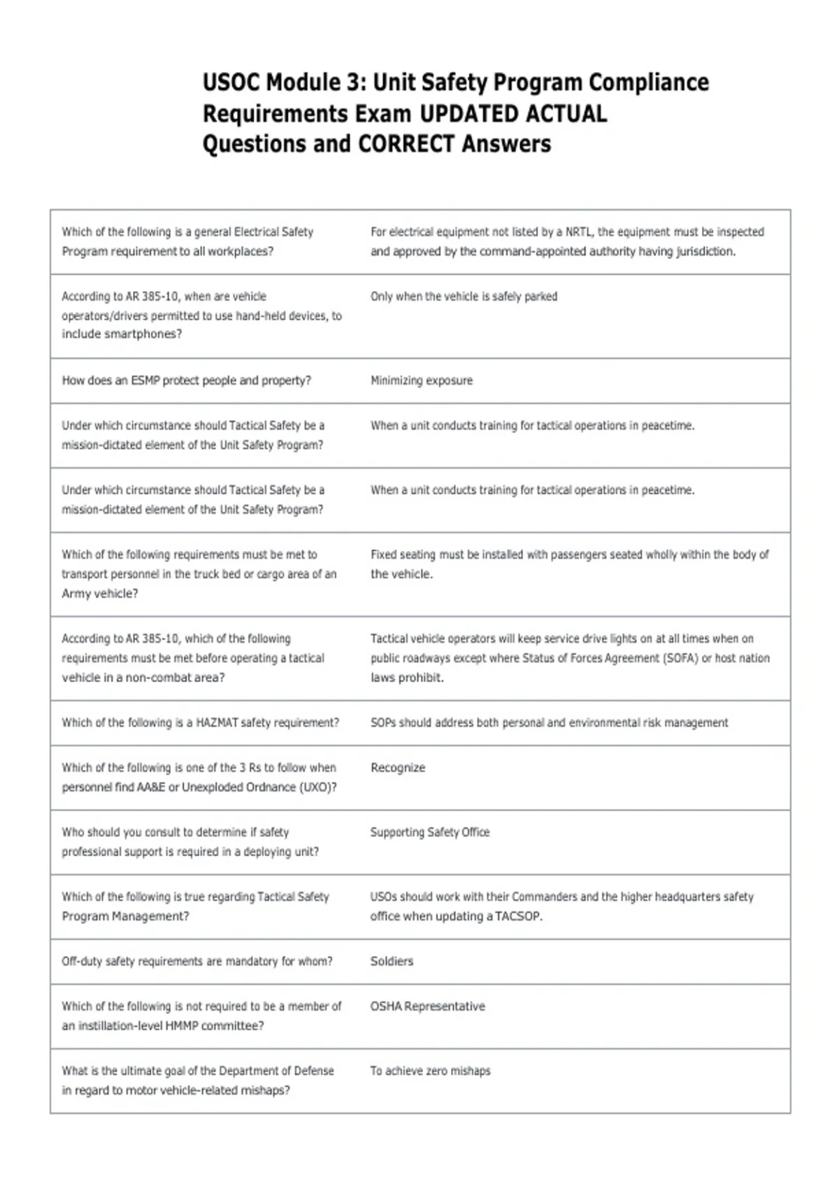 USOC Module 3: Unit Safety Program Compliance Requirements Exam UPDATED ...
