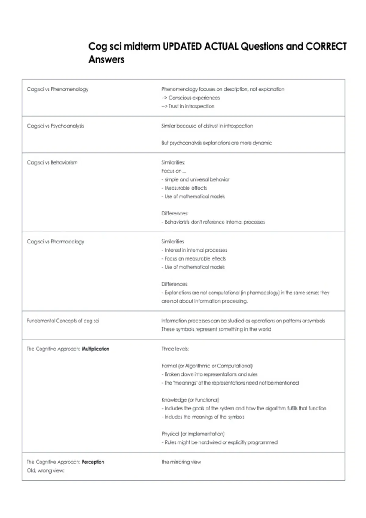 Cog sci midterm UPDATED ACTUAL Questions and CORRECT Answers - COGSCI ...