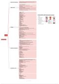 Obstetrics- AUB &lpar;PALM-COEIN system&rpar; Mind map 