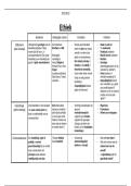 Samenvatting -  Ethiek &lpar;UA&rpar;
