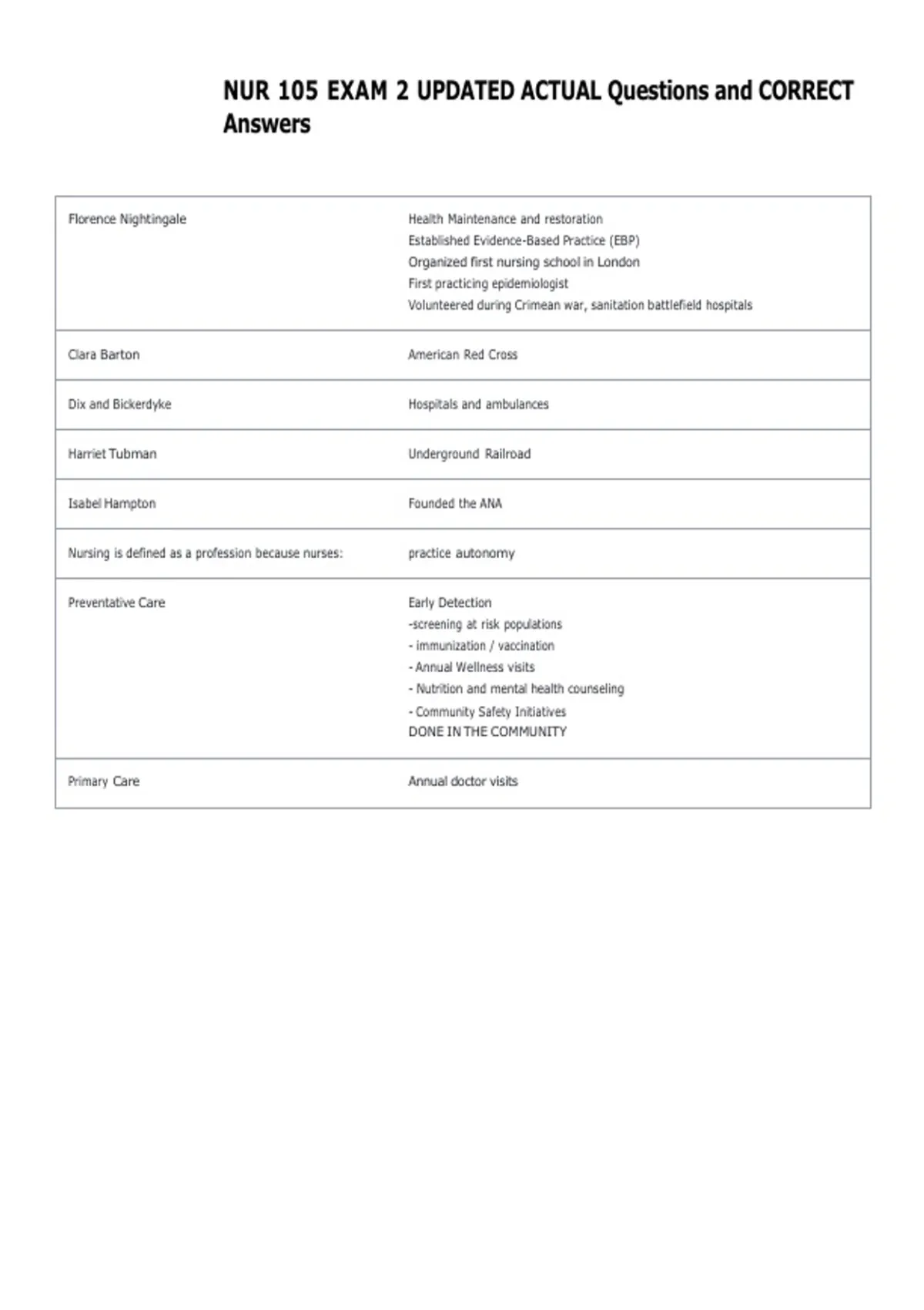 NUR 105 EXAM 2 UPDATED ACTUAL Questions and CORRECT Answers - Science ...