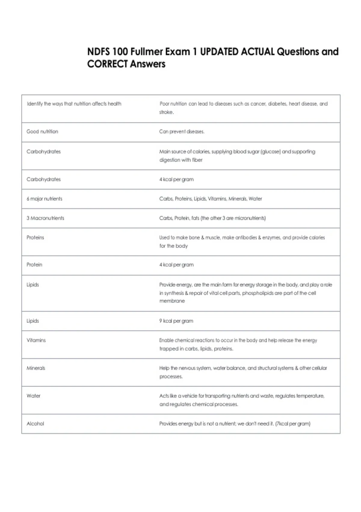 NDFS 100 Fullmer Exam 1 UPDATED ACTUAL Questions and CORRECT Answers ...