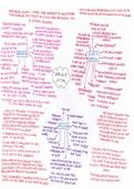 GCSE English Literature &ndash; Jane Eyre Revision Mindmaps
