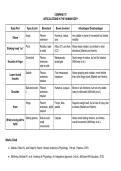 ARTICULATIONS IN THE HUMAN BODY Comprehensive Study Guide &plus; Exam Questions & Solutions Graded A&plus;