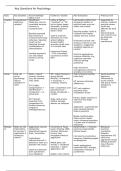 A Level Psychology Revision Notes &lpar;Edexcel&rpar; &ndash; Key Questions&comma; Studies&comma; AO1 AO3