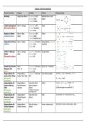 Organic Chemistry Reactions Summary Table