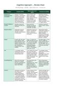 AICE Psychology - Cognitive Approach Studies Summaries