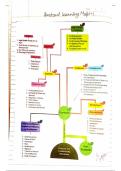 Mindmaps  of CH &colon; Evolution & Fundamentals of business