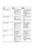 WJEC criminology unit 2 evaluation of criminological theories table