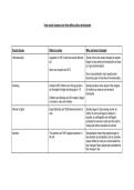 WJEC criminology unit 2 note tables 