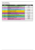 Summary -  Project Management