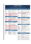 OA Cheat Sheet Intro to Business Accounting WGU