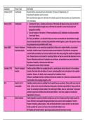 AQA A level Sociology Families and Households notes