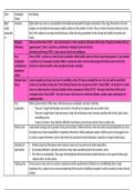 AQA A level Sociology Crime and Deviance notes