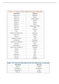BIOD 103 Medical Terminology Module 1 Study Guide &vert; 2026 Update with complete solutions&period;