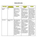 A-LEVEL -  Othello Critics table