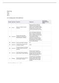 NUR 621 Module 2&comma;3&comma;4 and 6 Bundled Exams with complete solutions&period;