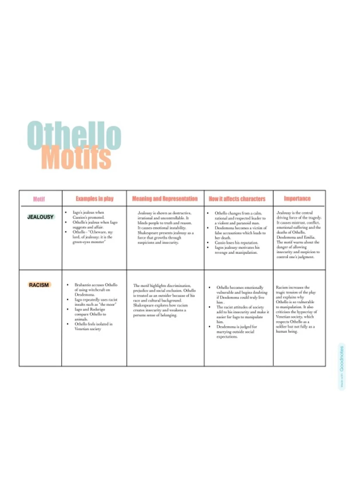 English Home Language Othello Notes - English Home Language - Stuvia SA