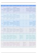 AQA A Level Psychology&colon; Approaches Summary Table