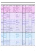 AQA A Level Psychology&colon; Relationships Summary Table