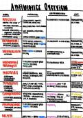 Antibiotics Overview for PANCE Prep 