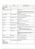 Samenvatting farmacotherapie en farmaceutische zorg II Prof&period; Boussery