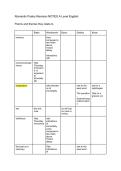 Tess of the D'urbervilles x Mrs Dalloway revision Notes edexcel a level prose paper