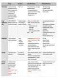 NSG 3250&vert; Exam 4&vert; Questions and answers &vert; Updated Rated A&plus; &vert; NEW&vert; Galen College of Nursing