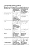 WGU D441&colon; Pharmacologic Principles &ndash; Chapter 2 &vert; 2026 Update