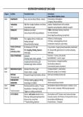 NSG 3600 - Respiratory Worksheet  &vert; Latest Actual verified study complete Solutions &vert; 2026 Updates &vert; 100&percnt; correct