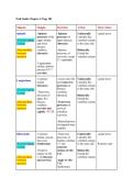 Complete Spine & Thorax Muscles Chart with Origins&comma; Insertions&comma; Innervation & Actions