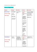  Complete Pelvis & Thigh Muscles Chart with Origins&comma; Insertions&comma; Innervation & Actions