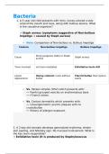 USMLE Microbiology High-Yield Notes&colon; Bacteria&comma; Viruses&comma; Fungi & Parasites &lpar;Infectious Disease Review&rpar;