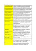 Begrippenlijst Arbeids- en Organisatiepsychologie &vert; VUB &vert; 2025&sol;26