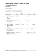 Accounting Principles 12th Edition Solution Manual &vert; Weygandt&comma; Kimmel & Kieso &vert; Chapter 1 Answers