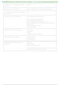 Dental Materials Exam 1 Chapters 1&comma; 8&comma; 9&comma; 21&comma; 25 & 27 Questions and Verified Answers 2026&ndash;2027 &vert;  &vert; Dental Assisting Exam Prep &vert; Grade A&plus;