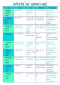 WGU D441 Revision Sheet Bundle Drug Uses&comma; Side Effects & Considerations