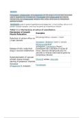 NURS 5663 Pharm Comprehensive Flashcard &vert; 2026 Update with complete solutions&period;&NewLine;