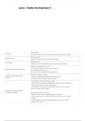 Laura Family Nursing Exam 3 2026&sol;2027 &ndash; Questions and Correct Answers