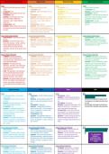 Geography Edexcel B GCSE - Paper 3 Topic 7 Mindmaps &lpar;People and the Biosphere&rpar;