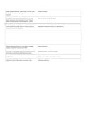 ANCC Adult-Gerontology Acute Care Nurse Practitioner &lpar;AGACNP-BC&rpar; Exam Review Questions and Answers Latest Update