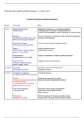 Poetry and Non-Fiction Anthology Annotations for English Literature &lpar;Pearson Edexcel IGCSE&rpar;