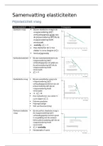 Samenvatting Elasticiteiten &vert; Economie A &vert; UGent &vert; 2026&sol;27
