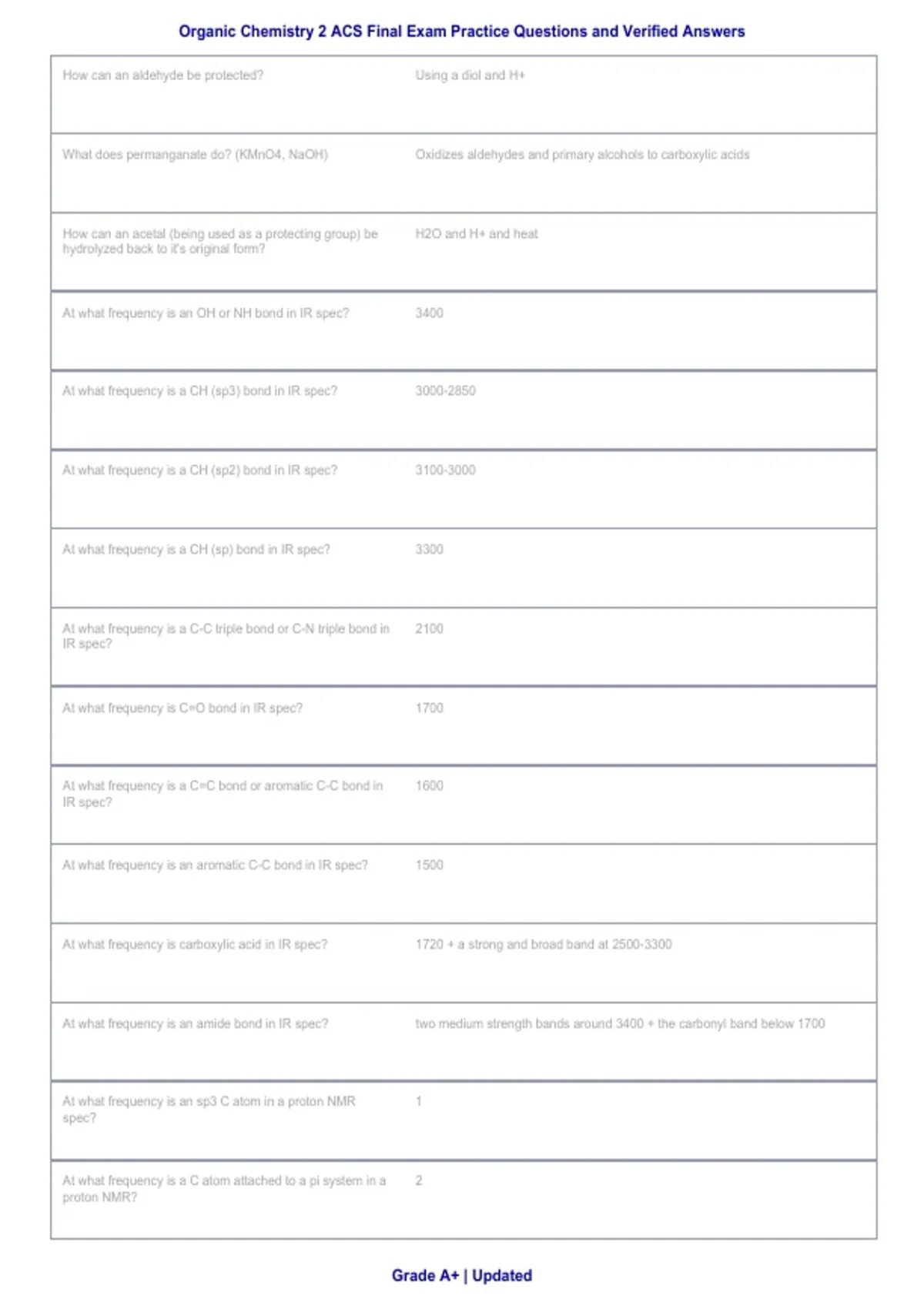 Organic Chemistry 2 ACS Final Exam Practice Questions and Verified ...