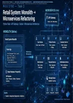 WGU D780 Software Architecture and Design Task 2 &vert; Complete Retail System Monolith-to-Microservices Refactoring Exemplar with Python Flask Code&comma; API Test Cases and Detailed Explanations &vert; 2026&sol;2027 Updated