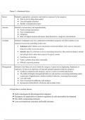Resume theme 1,2,3 and 4 - Developmental Psychology and Psychopathology (P_BOWPPSY)