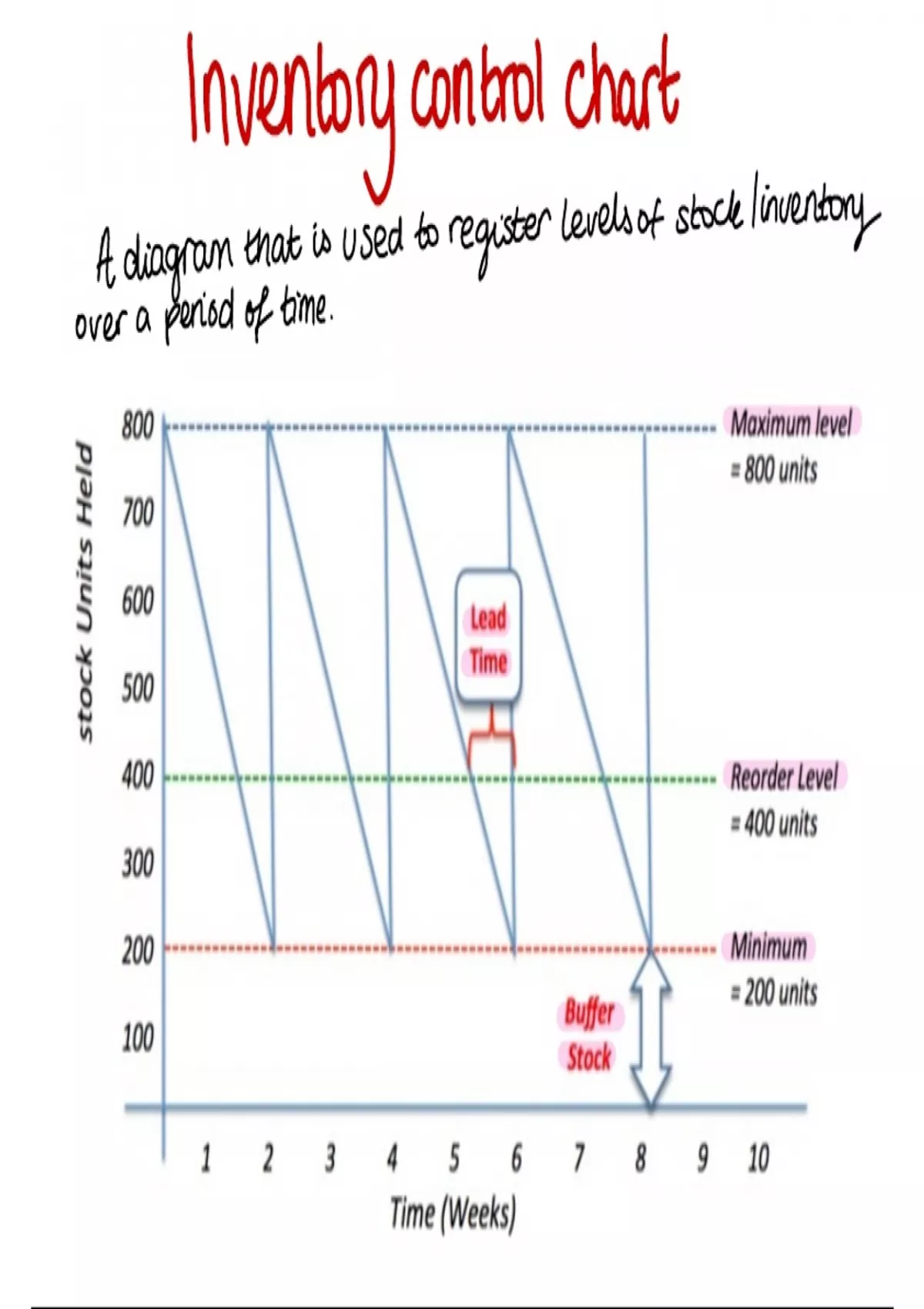 Summary Inventory Control Chart Notes A grade A level Business Student 